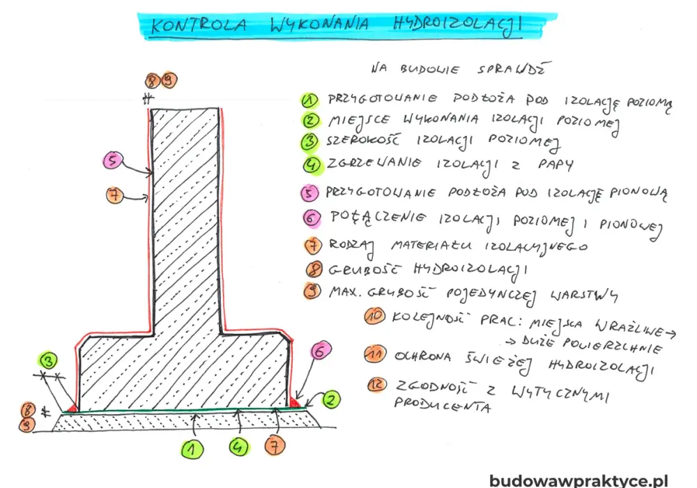 Hydroizolacja ławy fundamentowej - Jak zapewnić suchy dom i uniknąć błędów?