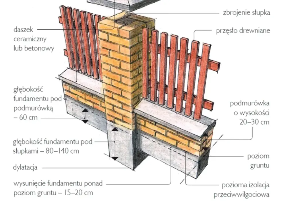 Fundament pod ogrodzenie panelowe - wybór i budowa krok po kroku