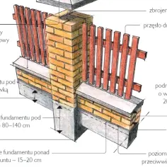 Przekrój pokazuje fundament pod ogrodzenie panelowe z ceglanym słupkiem, podmurówką i izolacją.
