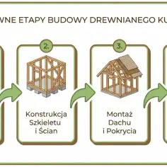 4 etapy budowy kurnika: fundament, konstrukcja szkieletu, montaż dachu i pokrycia, okna, drzwi i wyposażenie.