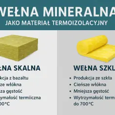 Wełna mineralna: skalna (blok) i szklana (rolka). Różnice w produkcji, grubości włókien, gęstości i wytrzymałości termicznej. Kluczowe dla współczynnika przewodzenia ciepła.