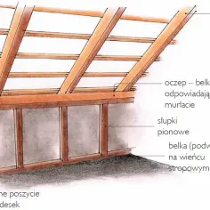 Schemat konstrukcji dachu z widoczną ścianką kolankową, która stanowi podwyższenie muru nad stropem, wspierając krokwie.
