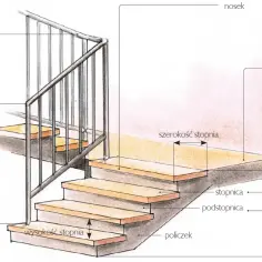 Ilustracja przedstawia schody dwubiegowe łamane z balustradą, poręczą i oznaczeniami elementów: stopnica, podstopnica, policzek, nosek, spocznik, bieg, wysokość i szerokość stopnia.