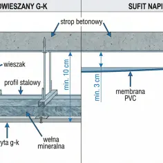 Schemat montażu sufitu podwieszanego z płyt g-k i wełny mineralnej obok sufitu napinanego z membraną PVC.