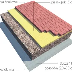 Przekrój podjazdu z kostki brukowej: warstwy piasku, podbudowy, geowłókniny i pospółki.