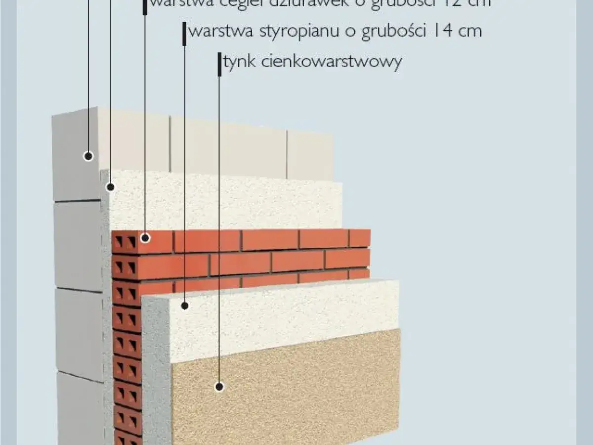 Warstwa styropianu o grubości 14 cm w przegrodzie zewnętrznej. Widoczny przekrój ściany z cegły, styropianu i tynku.