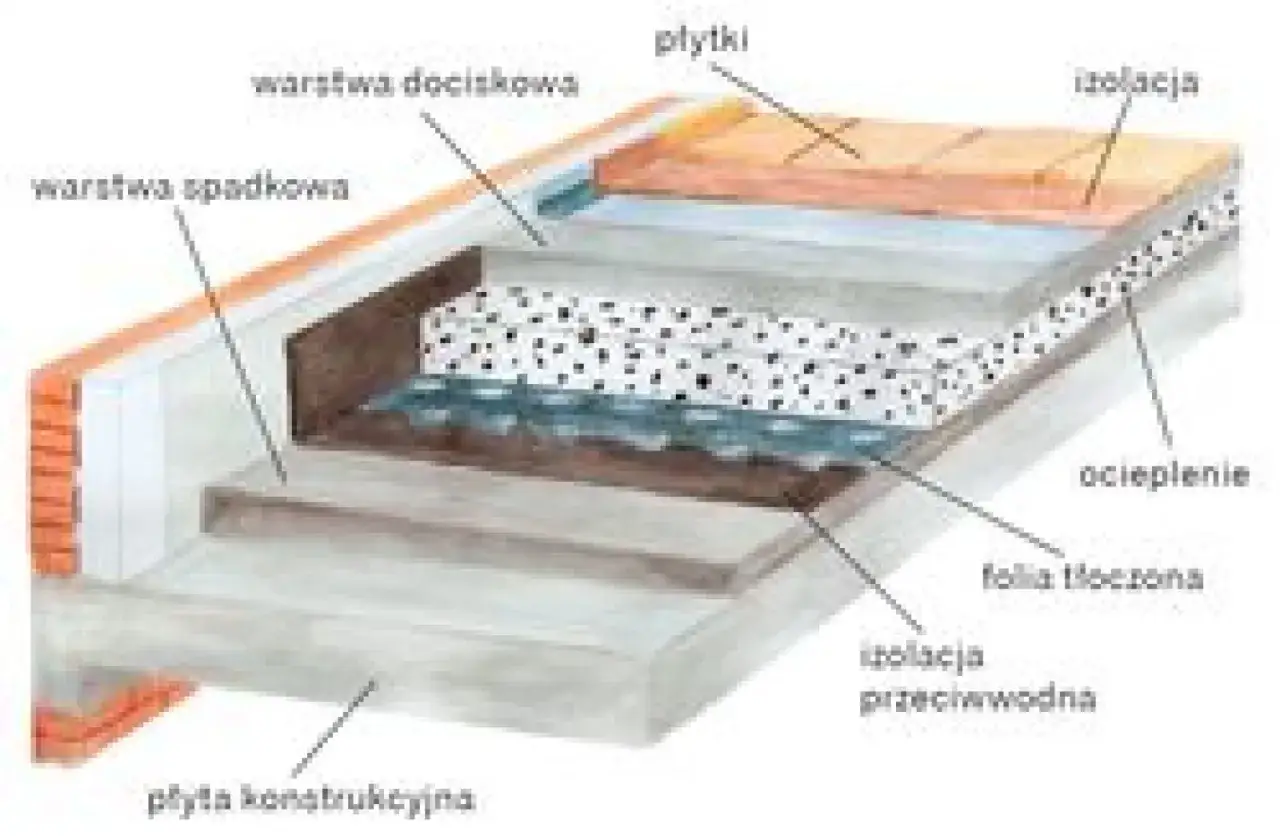 Schemat ocieplania balkonu krok po kroku: płyta konstrukcyjna, izolacja przeciwwodna, folia tłoczona, ocieplenie, warstwa spadkowa, warstwa dociskowa i płytki.