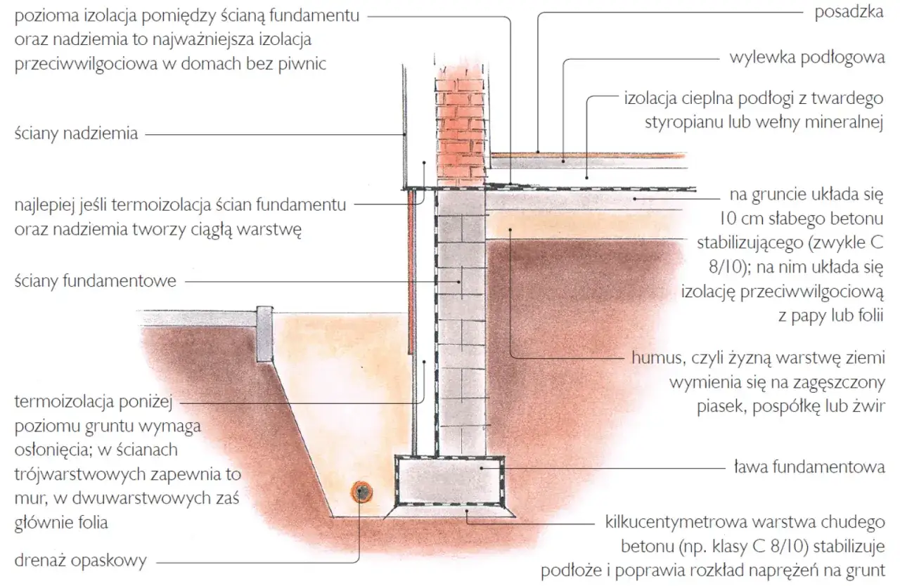 Przekrój fundamentu z widoczną hydroizolacją ławy fundamentowej, izolacją przeciwwilgociową ścian fundamentowych i nadziemia, drenażem opaskowym.