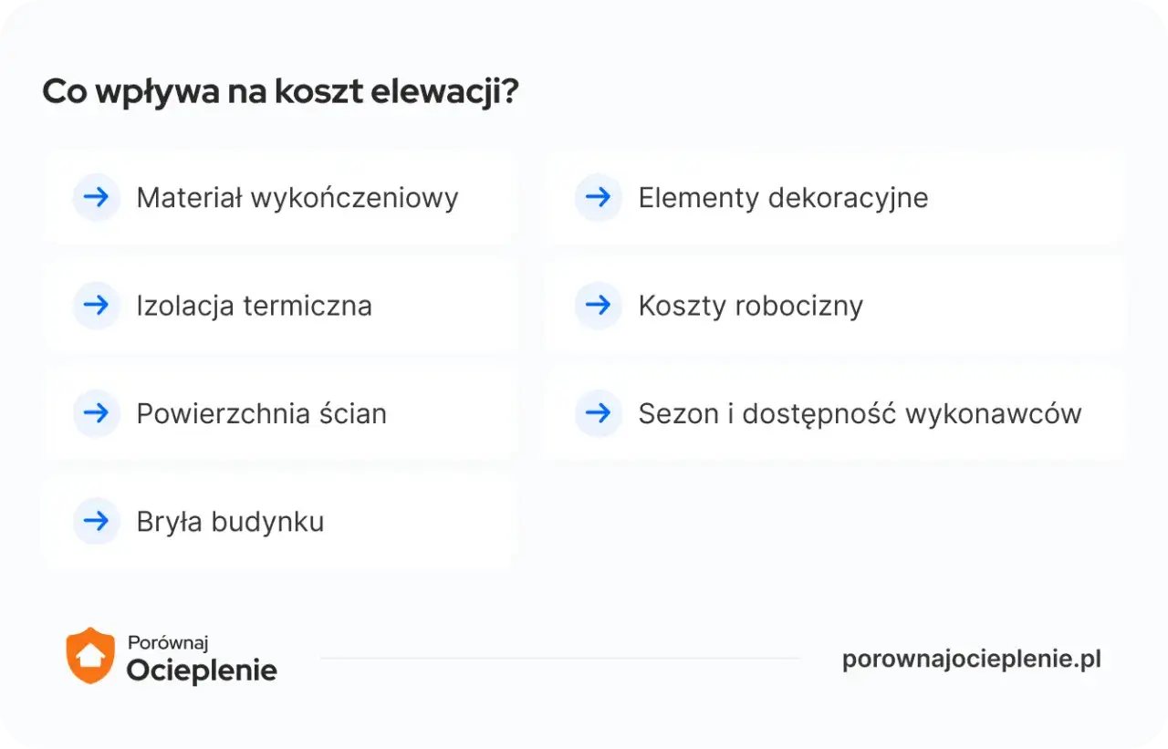 Co wpływa na koszt elewacji? Materiał, izolacja, powierzchnia, bryła, dekoracje, robocizna i sezon. Dowiedz się, ile kosztuje ocieplenie budynku.