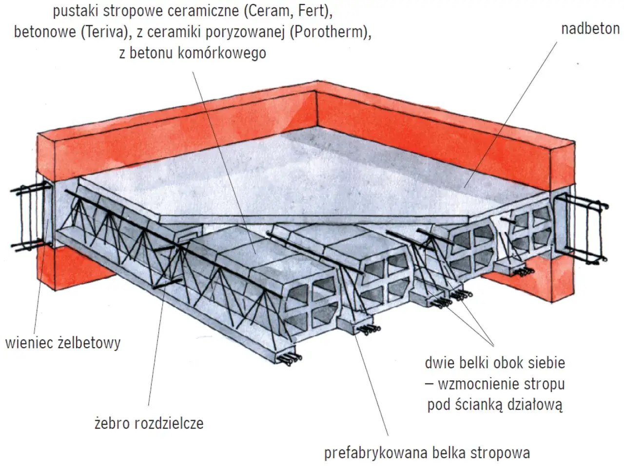 Przekrój stropu z płyt żerańskich, pokazujący pustaki ceramiczne, prefabrykowane belki stropowe, wieniec żelbetowy i nadbeton.