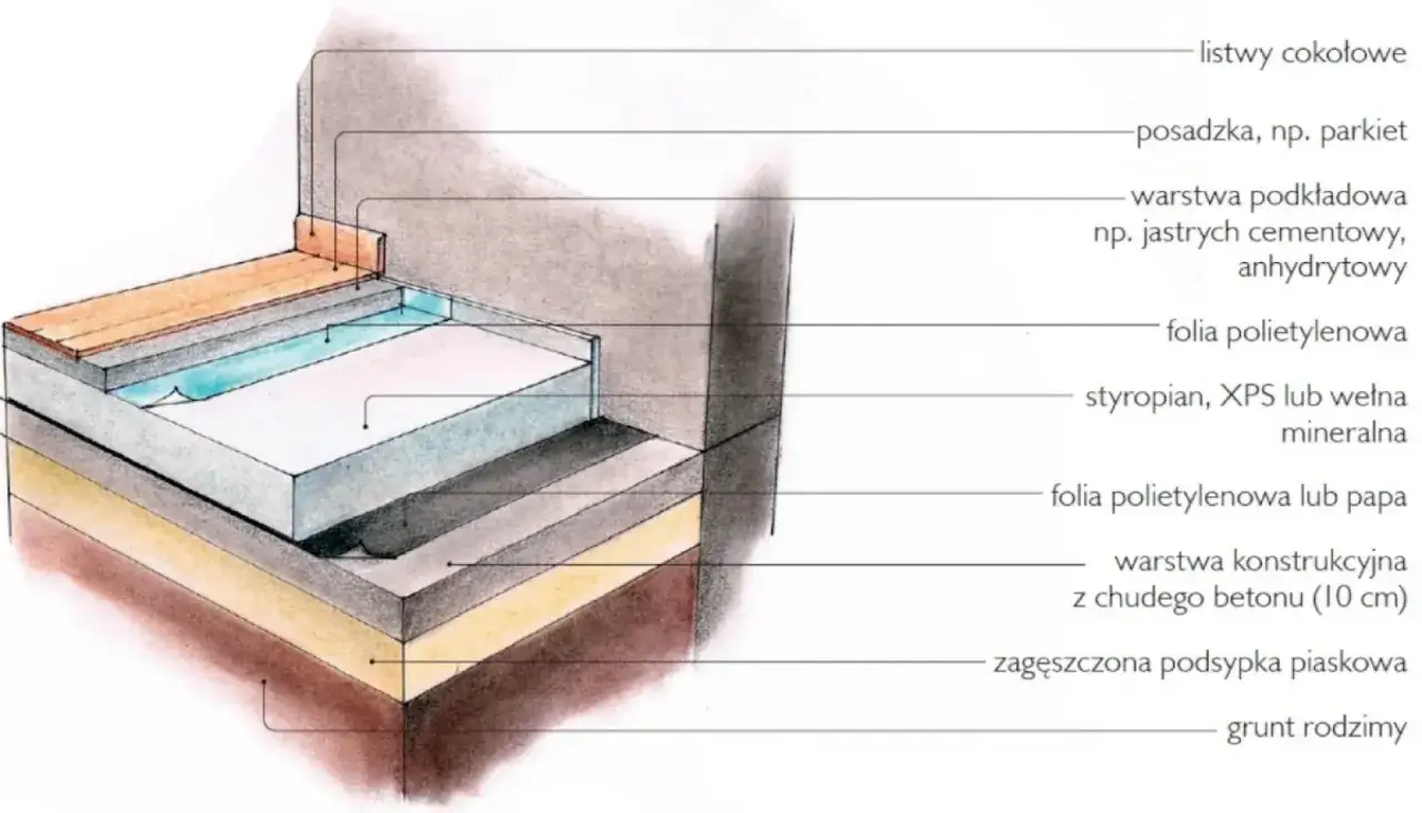 Przekrój podłogi z ogrzewaniem: warstwa styropianu, XPS lub wełny mineralnej jako izolacja termiczna, kluczowa dla minimalnej grubości styropianu pod ogrzewanie podłogowe.