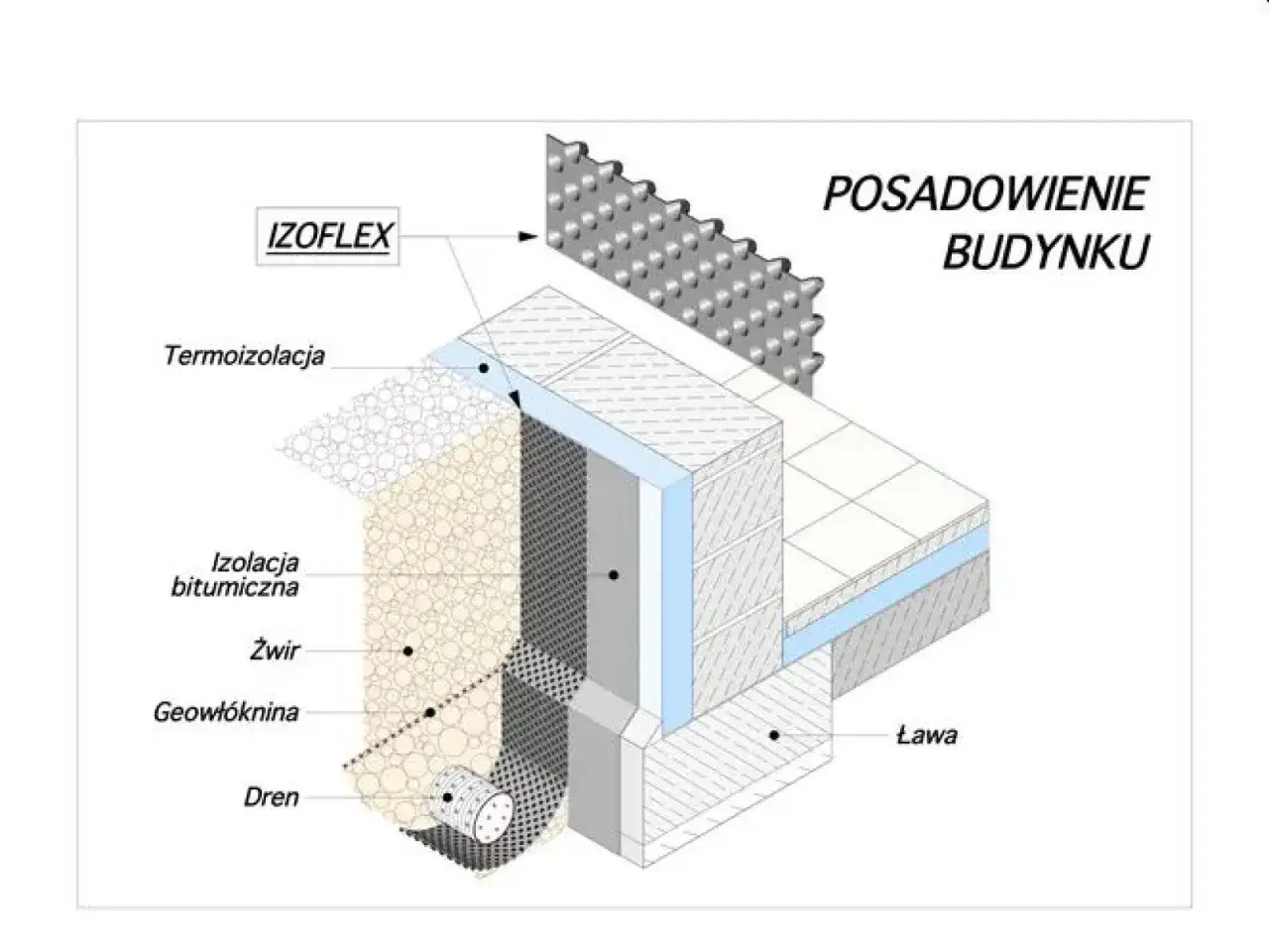 Schemat posadowienia budynku: izolacja termiczna, izolacja bitumiczna, żwir, geowłóknina, drenaż i folia kubełkowa.