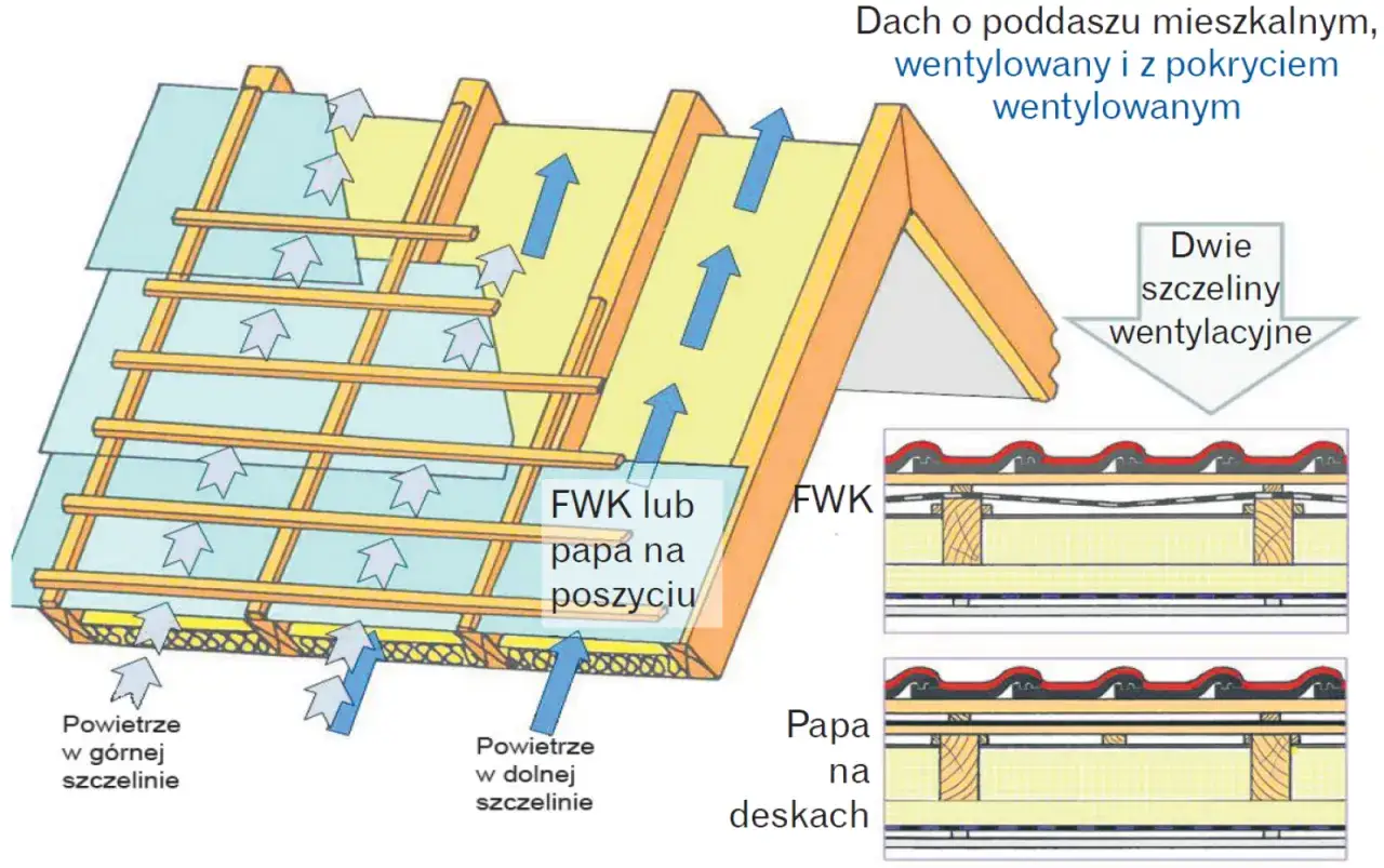 Schemat wentylacji dachu deskowanego z papą. Powietrze przepływa przez szczeliny wentylacyjne, zapewniając prawidłowe odprowadzanie wilgoci.