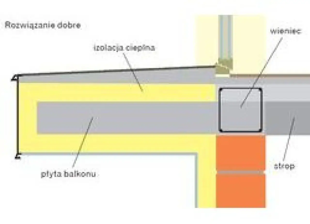 Schemat ocieplania balkonu krok po kroku: płyta balkonowa, izolacja cieplna, strop. Dobre rozwiązanie.