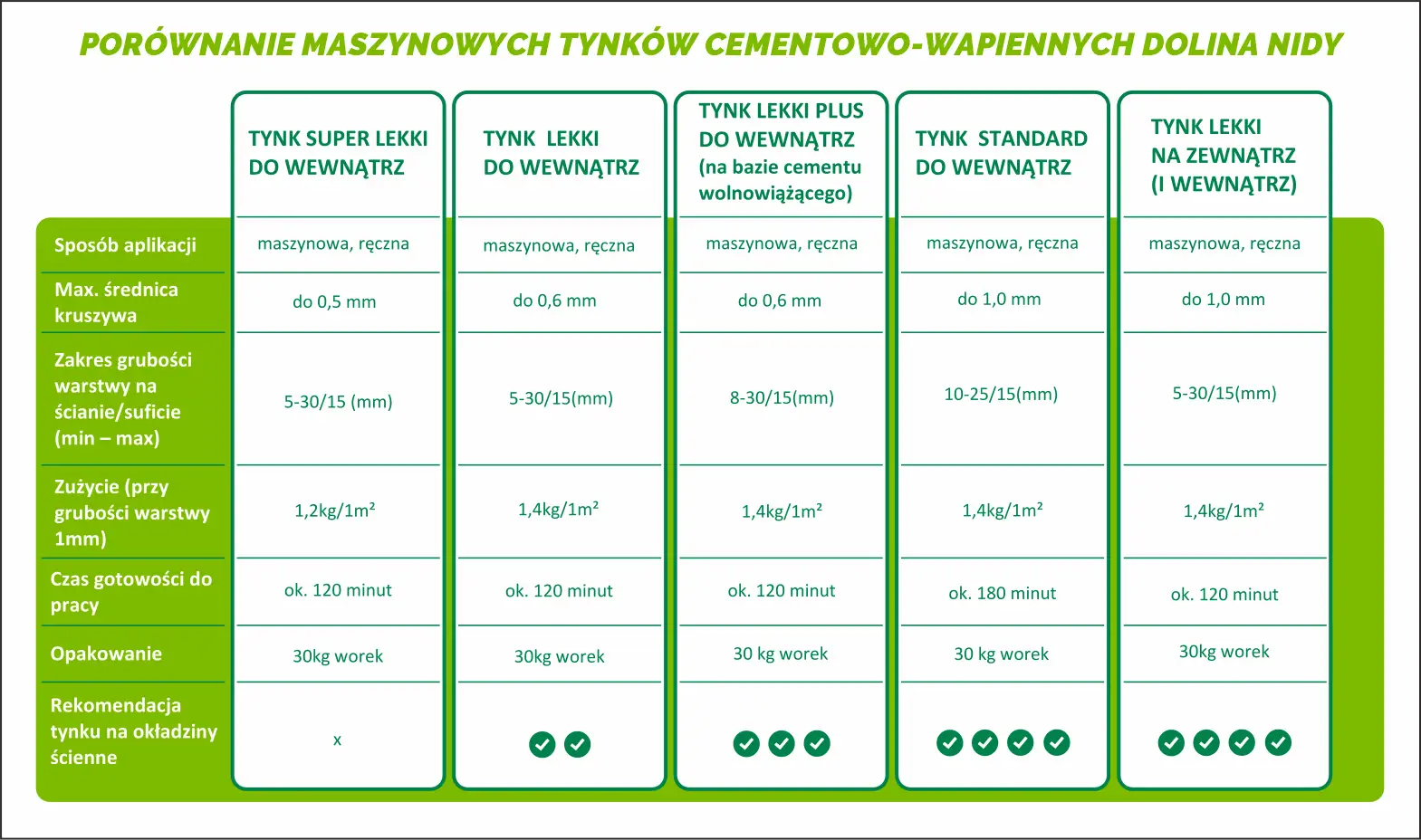 Porównanie tynków cementowo-wapiennych: jakie tynki wybrać do wnętrz i na zewnątrz, ich parametry, zużycie i opakowania.