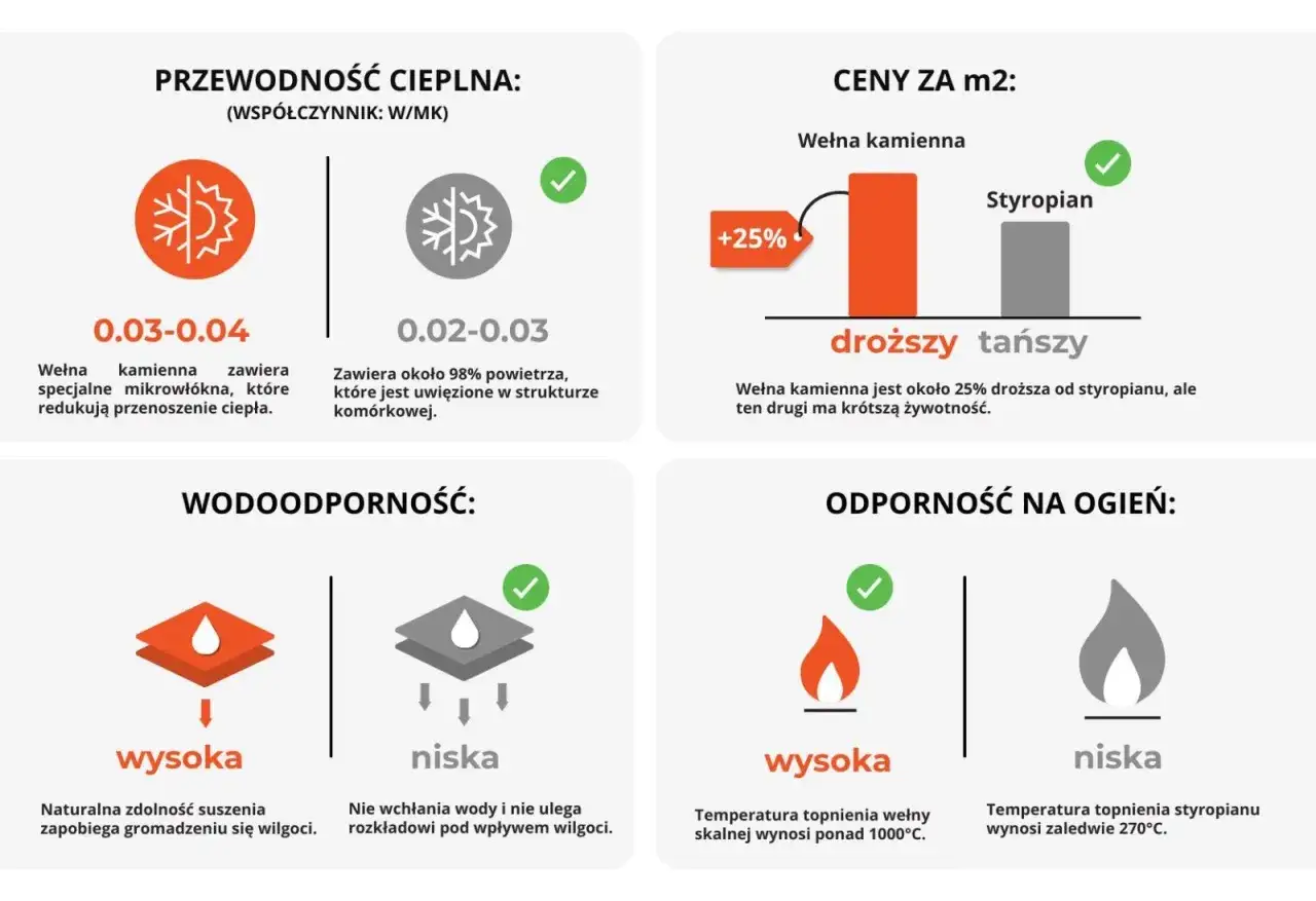 Porównanie wełny kamiennej i styropianu: ceny za m2, przewodność cieplna, wodoodporność i odporność na ogień.
