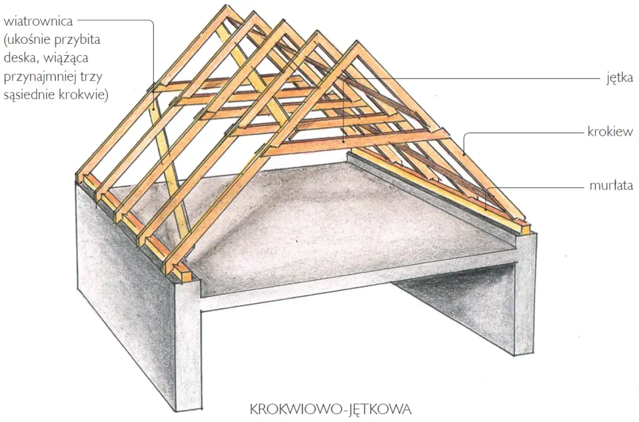 Schematy więźby dachowej: krokwie, jętki i murłaty tworzą konstrukcję dachu.