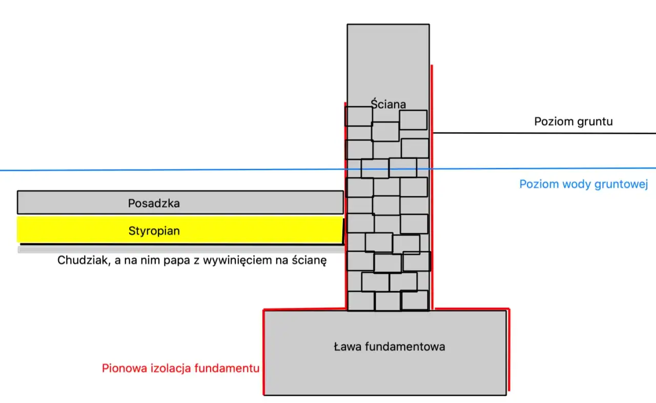 Schemat przedstawia hydroizolację ławy fundamentowej i ściany, chroniąc przed wodą gruntową.
