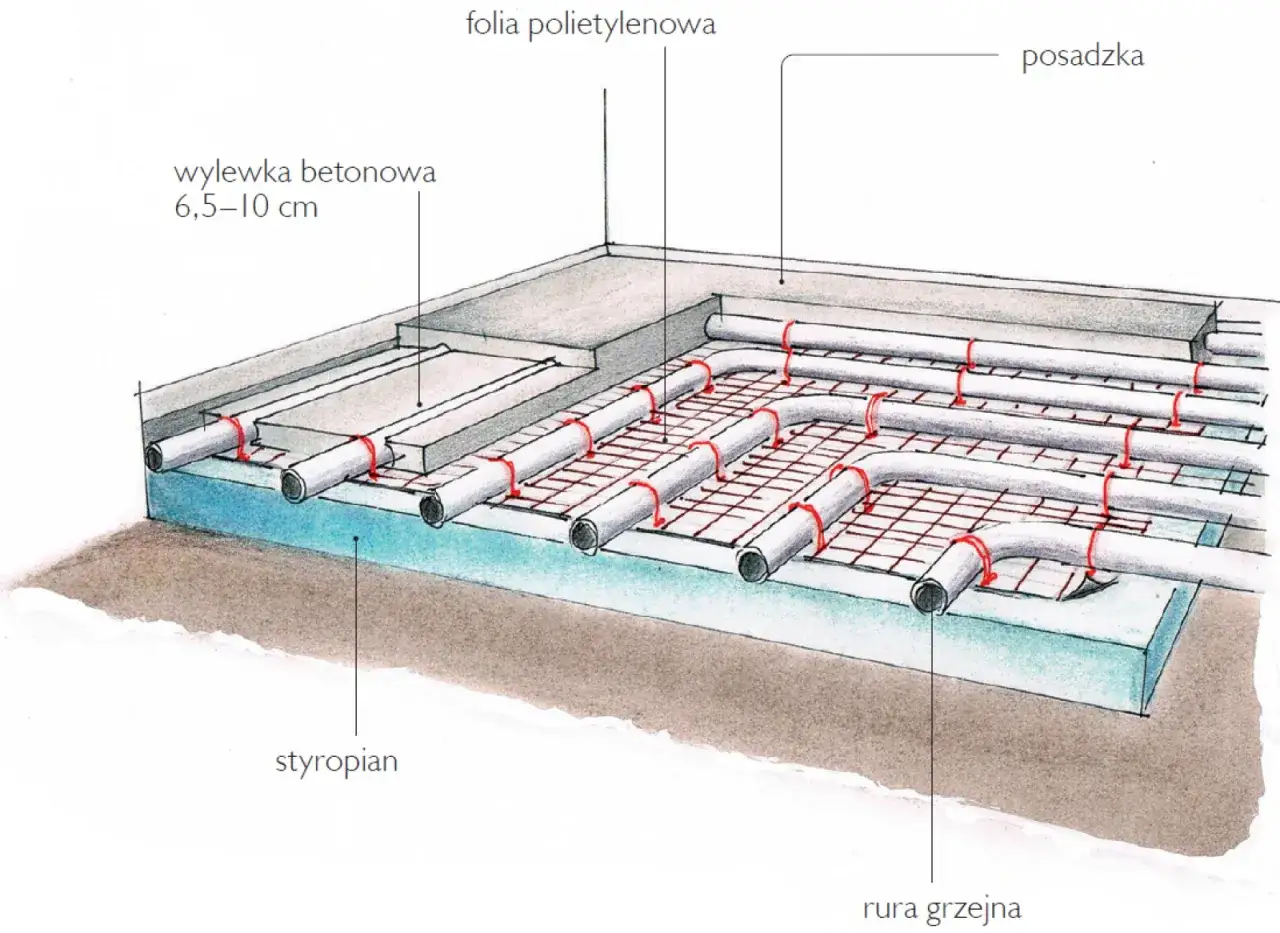 Warstwy podłogi: izolacja ze styropianu, folia polietylenowa, siatka z rurami grzejnymi do ogrzewania podłogowego, wylewka betonowa i posadzka.