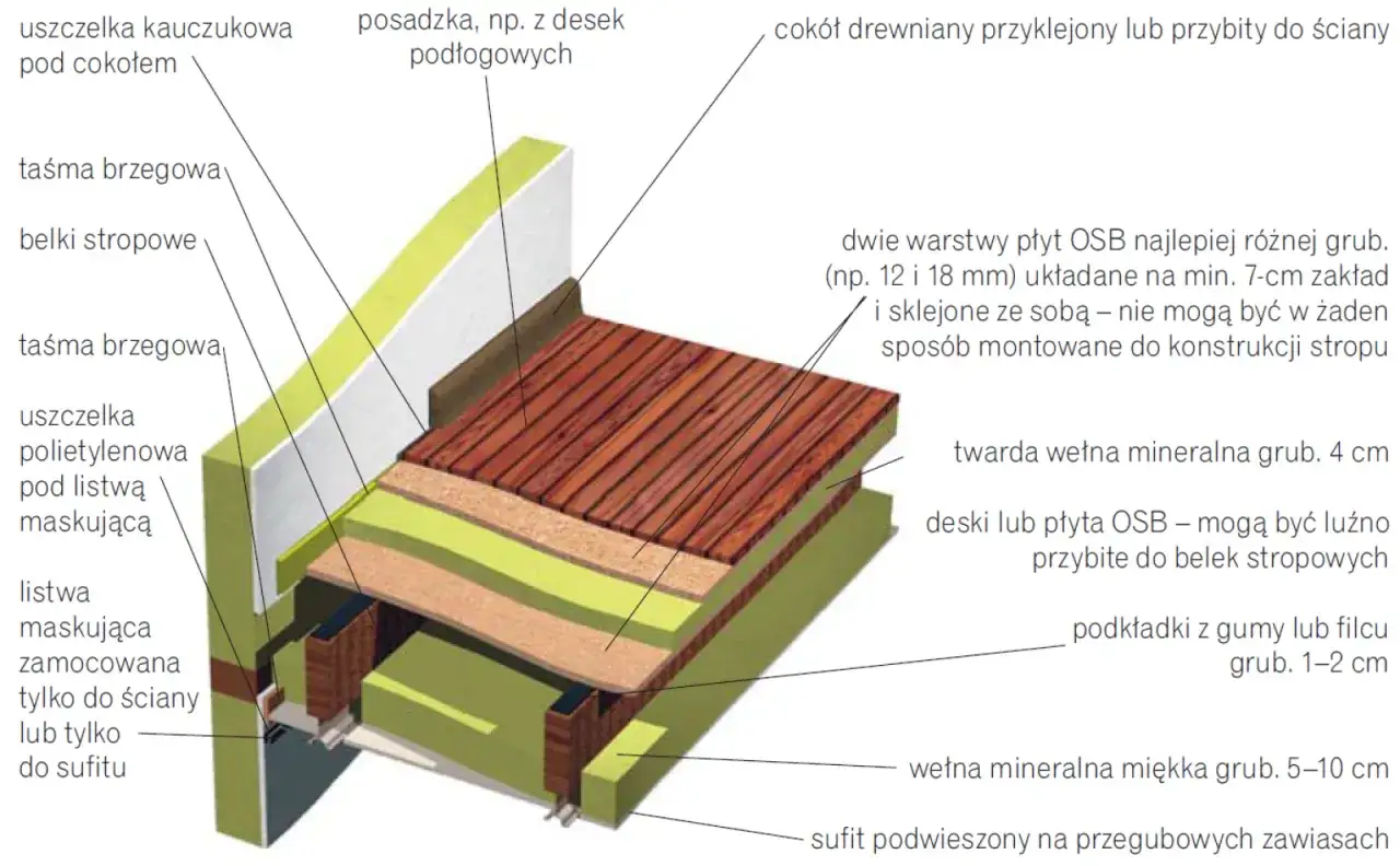 Przekrój podłogi z warstwami izolacji akustycznej: deski, płyty OSB, wełna mineralna, podkładki gumowe, uszczelki i listwa maskująca.