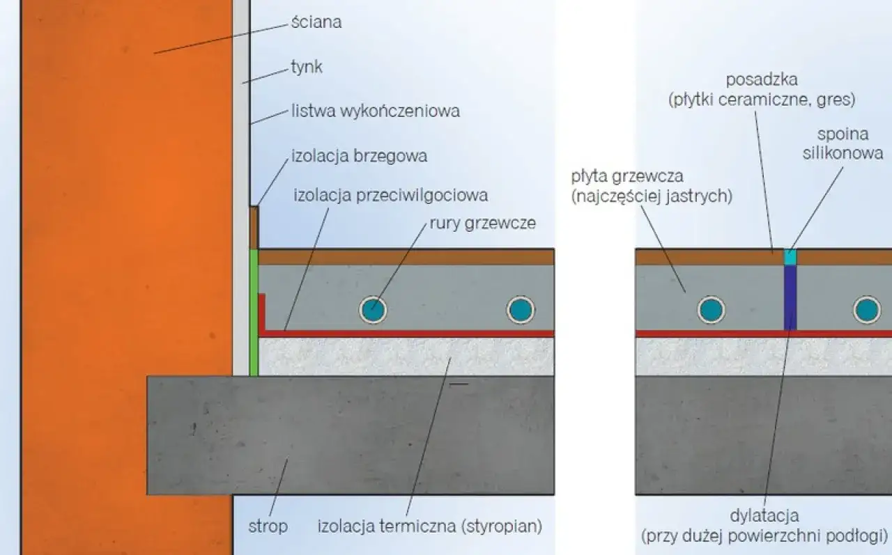 Schemat układania styropianu pod podłogówkę: izolacja termiczna, rury grzewcze, płyta grzewcza i posadzka.