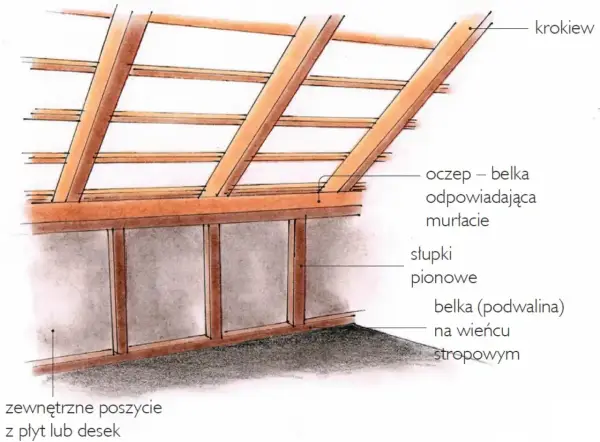 Ścianka kolankowa - co to i jak wpływa na Twoje poddasze? Poradnik