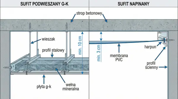 Sufit podwieszany - Montaż, koszty, błędy. Kompletny poradnik
